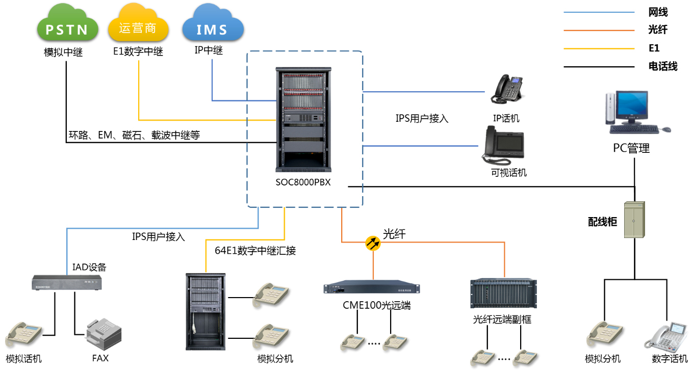 SOC8000程控交換機(jī)光遠(yuǎn)端組網(wǎng)方案圖.jpg
